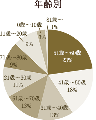 年齢別