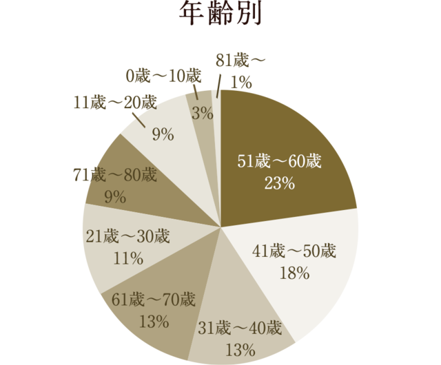 年齢別