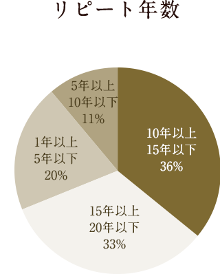 リピート年数