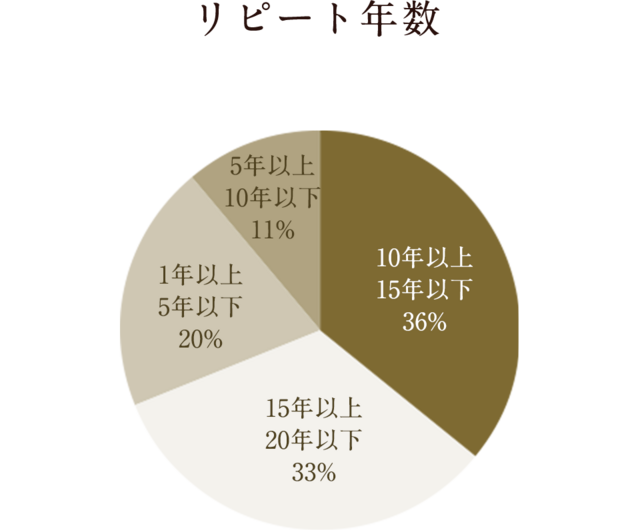 リピート年数