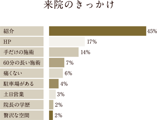 来院のきっかけ