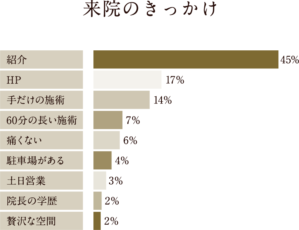 来院のきっかけ