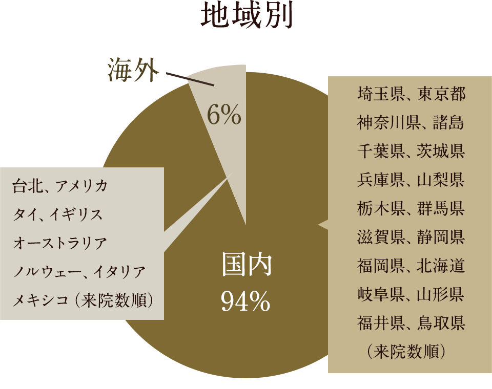 地域別